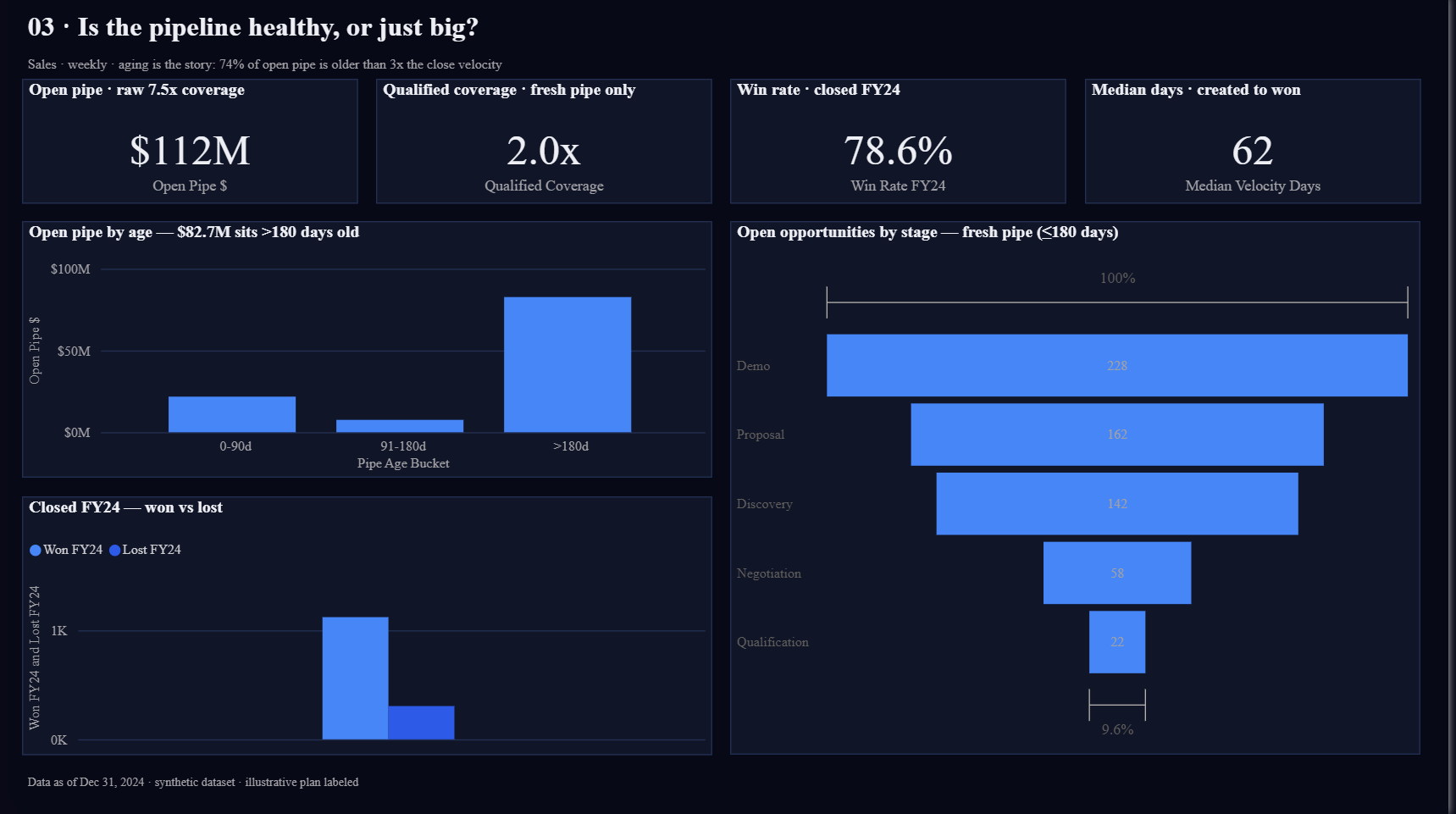 FlowTrack pipeline page: open pipe by age bucket showing $82.7M older than 180 days, a won-versus-lost column pair, and a stage funnel of fresh opportunities.